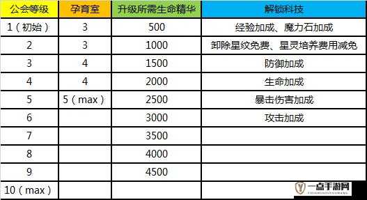 星之召唤士资源分配小技巧，怎么合理利用