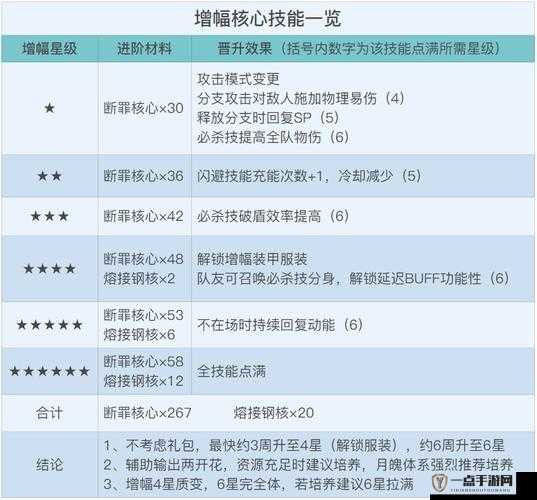 崩坏34.2版本新角色断罪影舞全技能介绍及六星技能详细数值说明